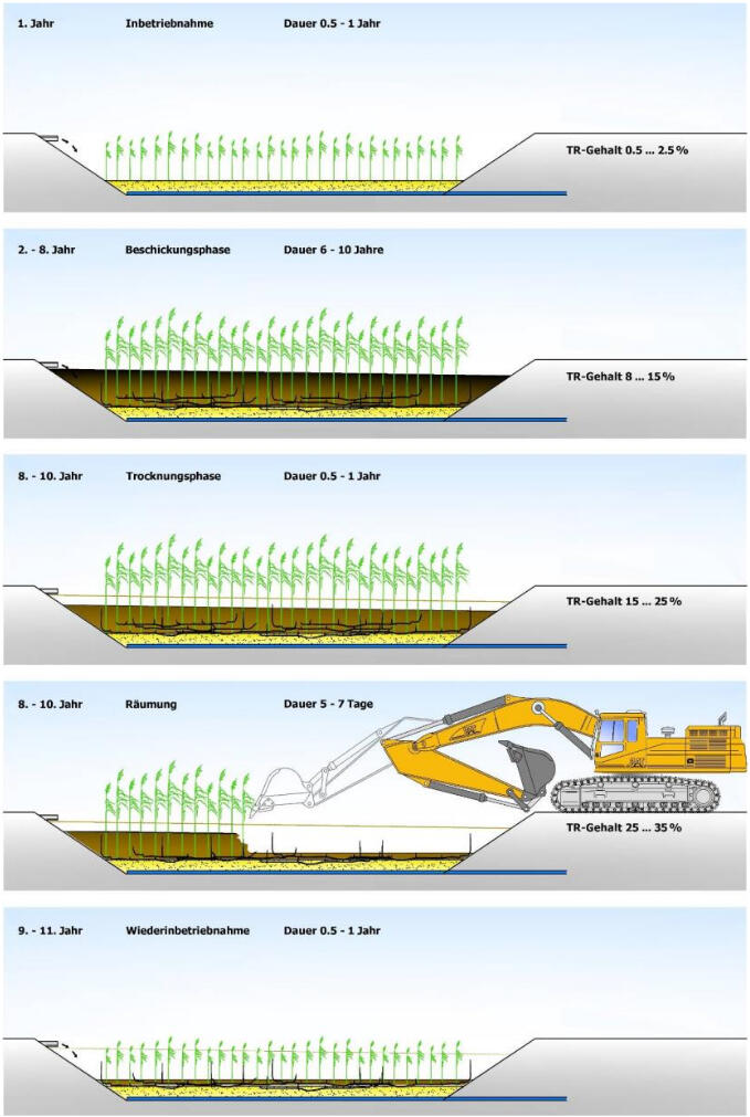 Technologischer Ablauf nach Gödecke